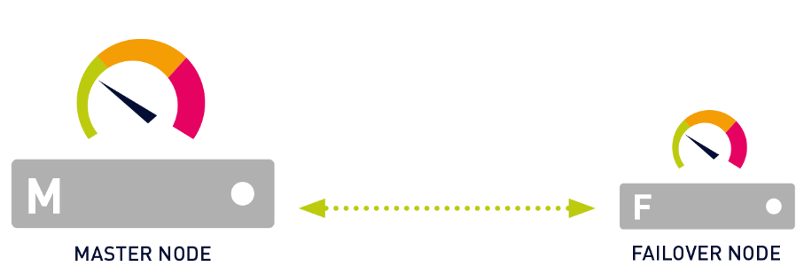 Illustration of a Single Failover Cluster